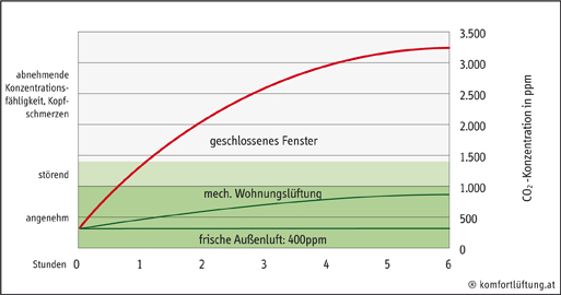 Statistik Qualität der Raumluft